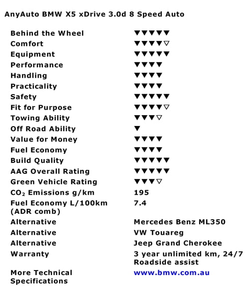 2011 BMW X5 30d xDrive 8 speed auto AnyAuto Ratings