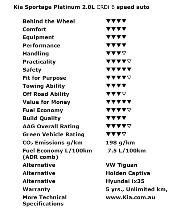 Kia Sportage Platinum  ratings