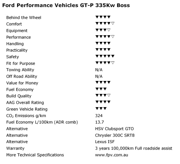 FPV GTP 335KW BOSS AnyAuto Ratings 