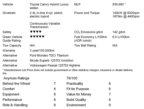 Toyota Camry Hybrid AnyAuto Ratings