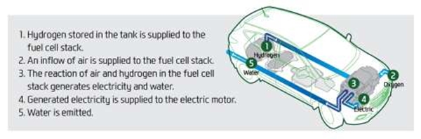 Hyundai IX35 Hydrogen Fuel Cell 