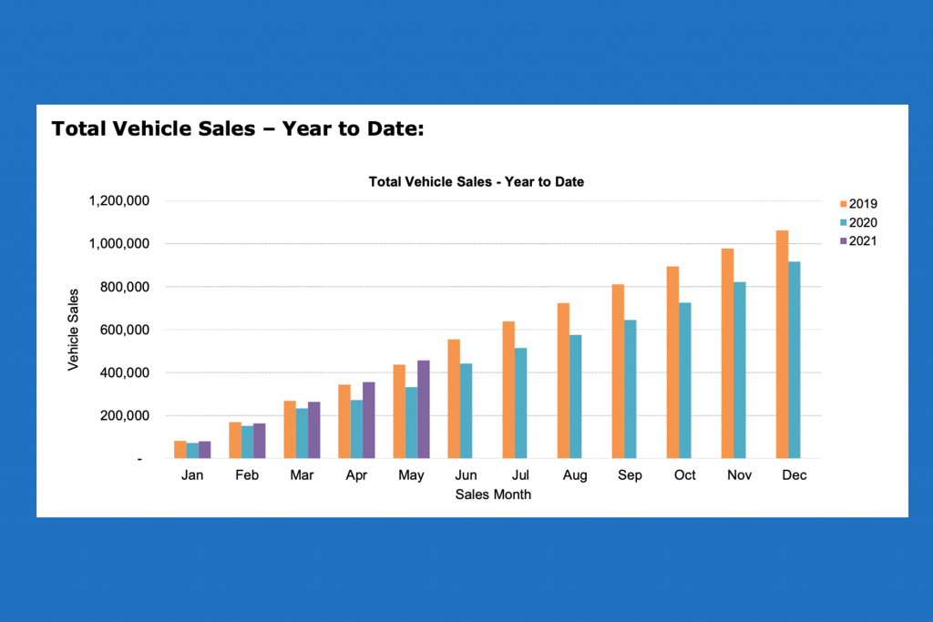 Car Sales May 2021 We may reach 1 million for the year AnyAuto