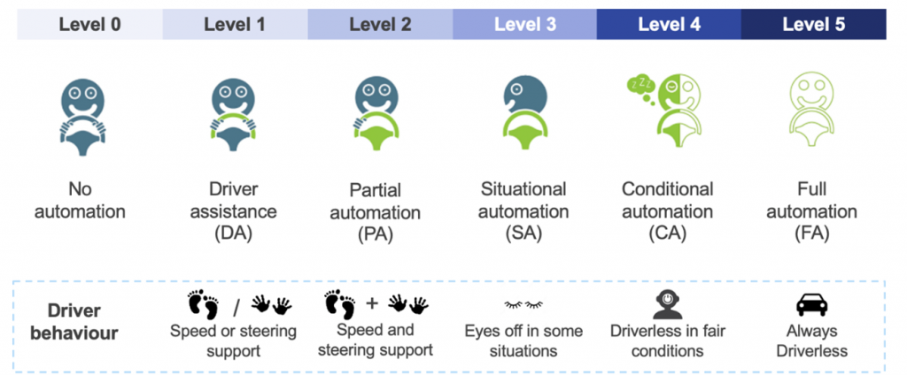 stages of autonomous vehicles
