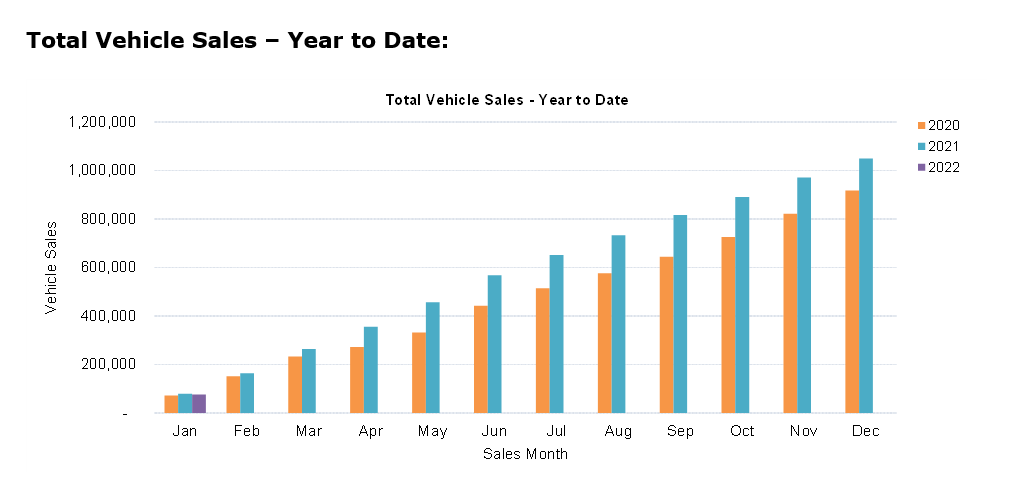 New car sales results January 2022