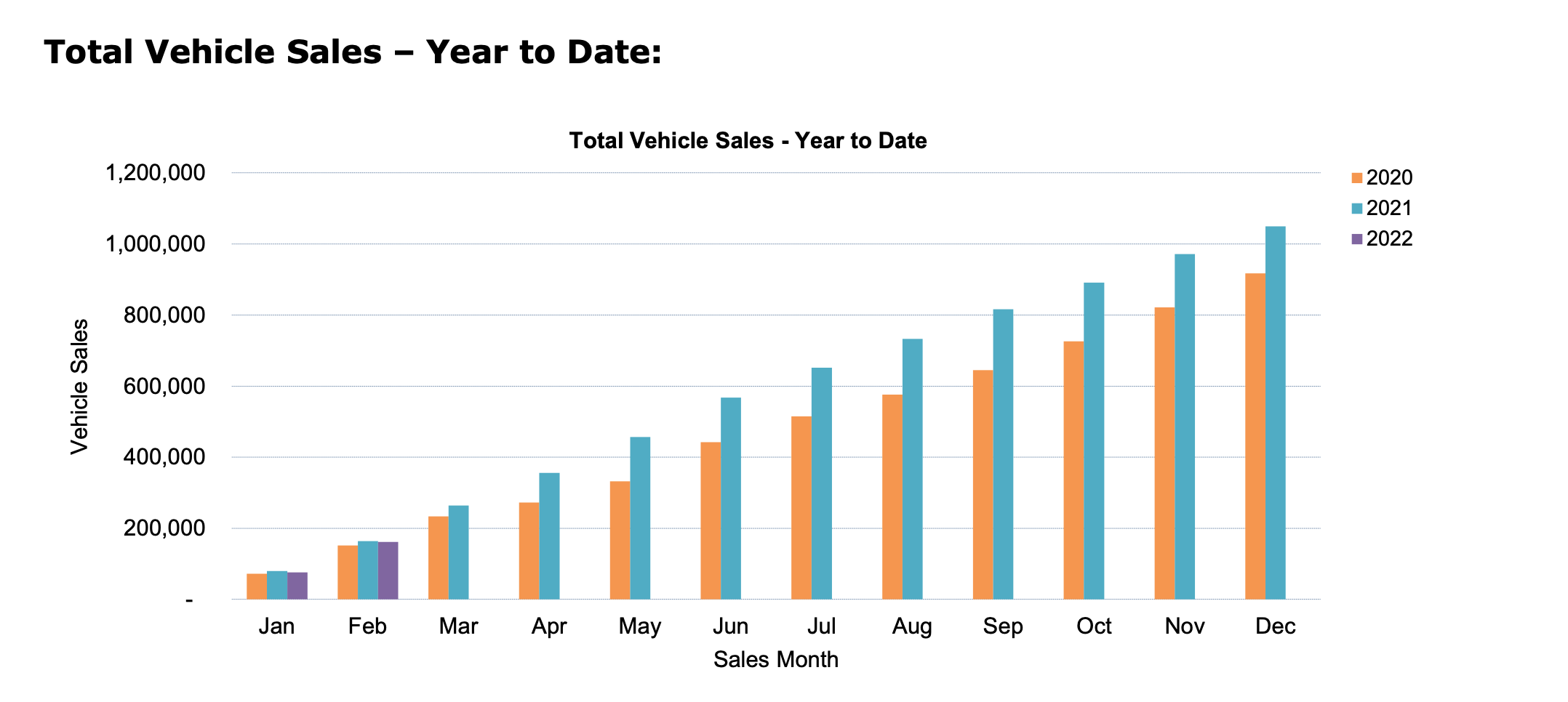 Car sales figures February 2022