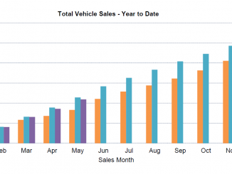 Car sales YTD May 2022