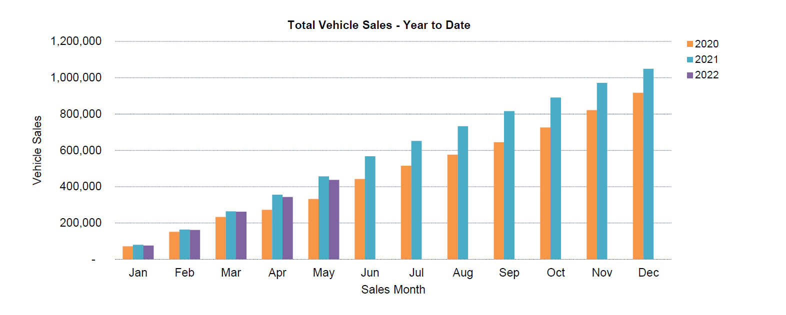 Car sales YTD May 2022