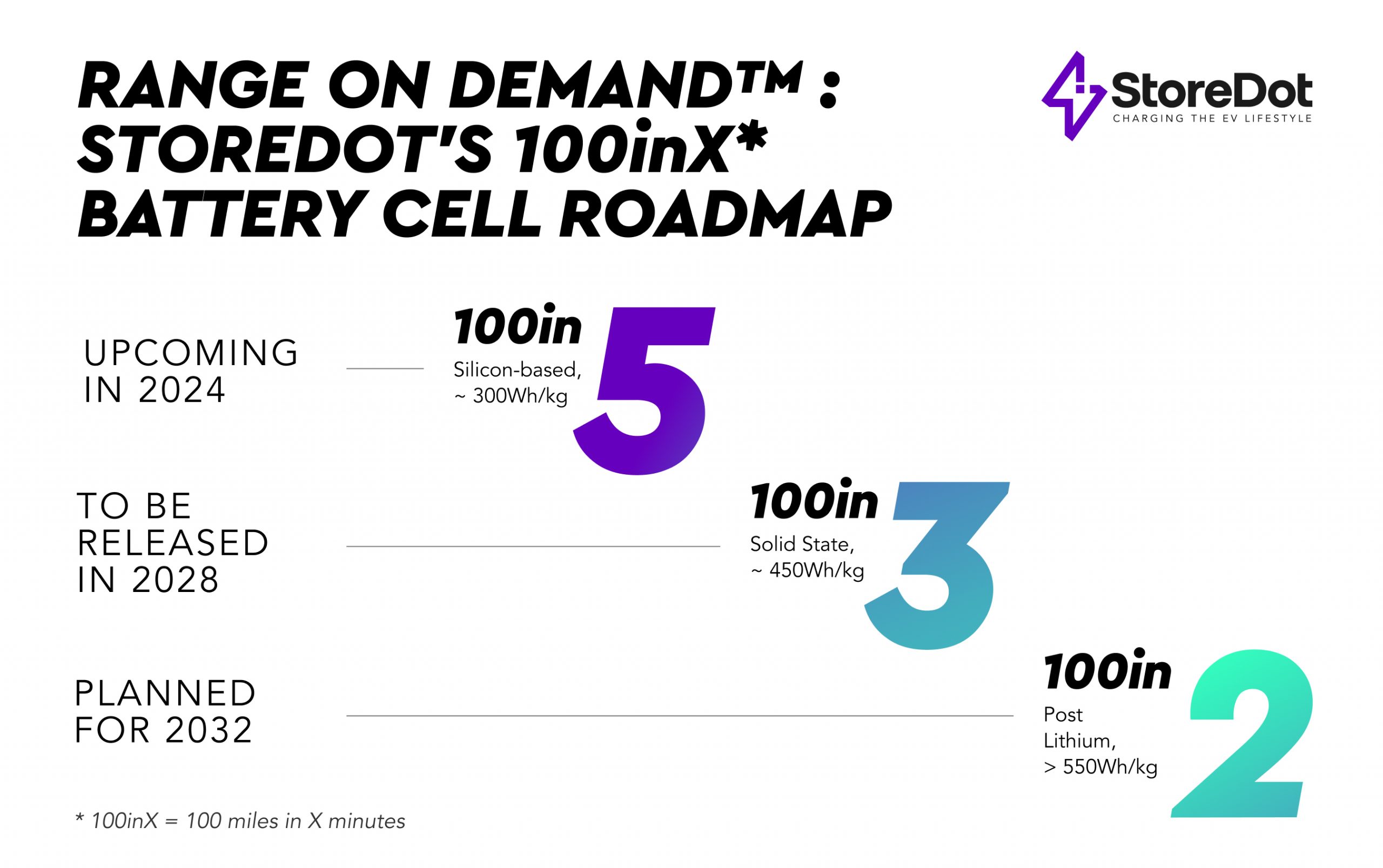 StoreDot's 100inX battery cell roadmap for Cision