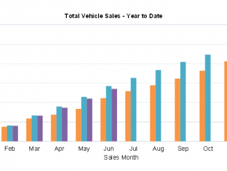 new car sales YTD June 2022