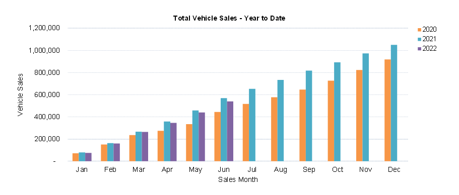 new car sales YTD June 2022