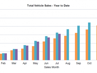 New car sales figures YTD July 2022