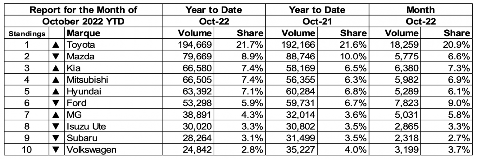 Car Sales Figures October 2022 AnyAuto