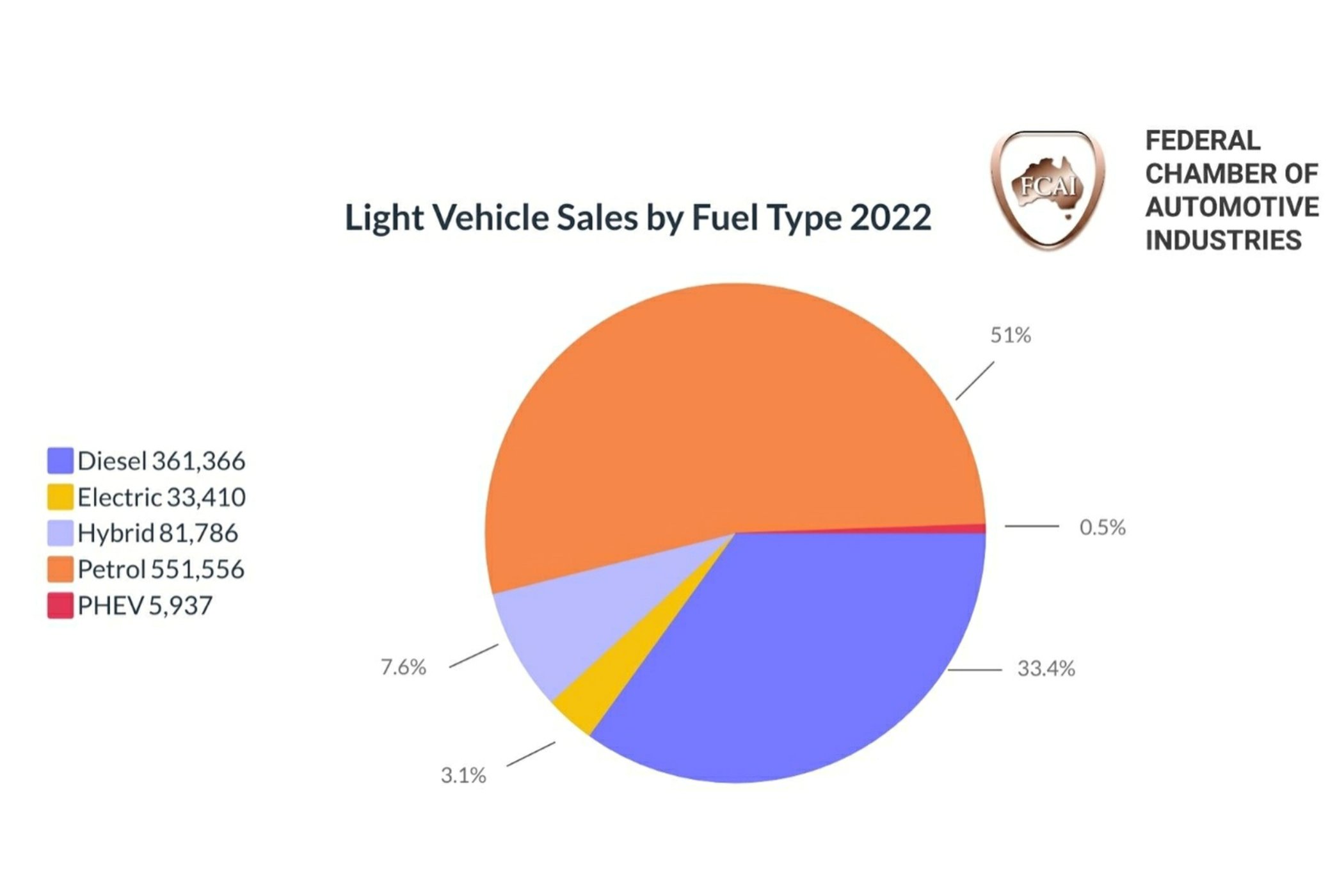 2022 car sales pie chart by fuel breakdown