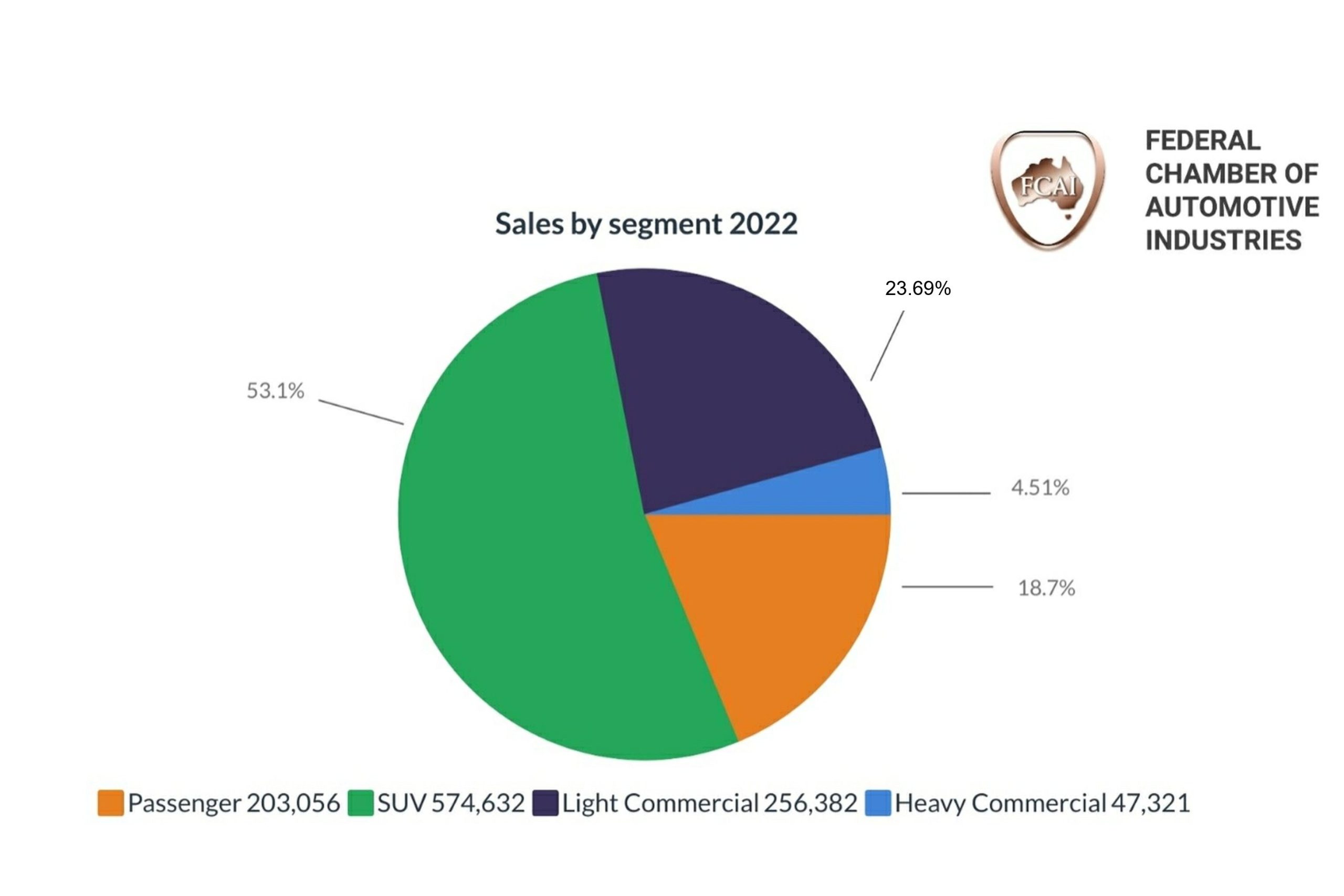 2022 car sales pie chart sales breakdown