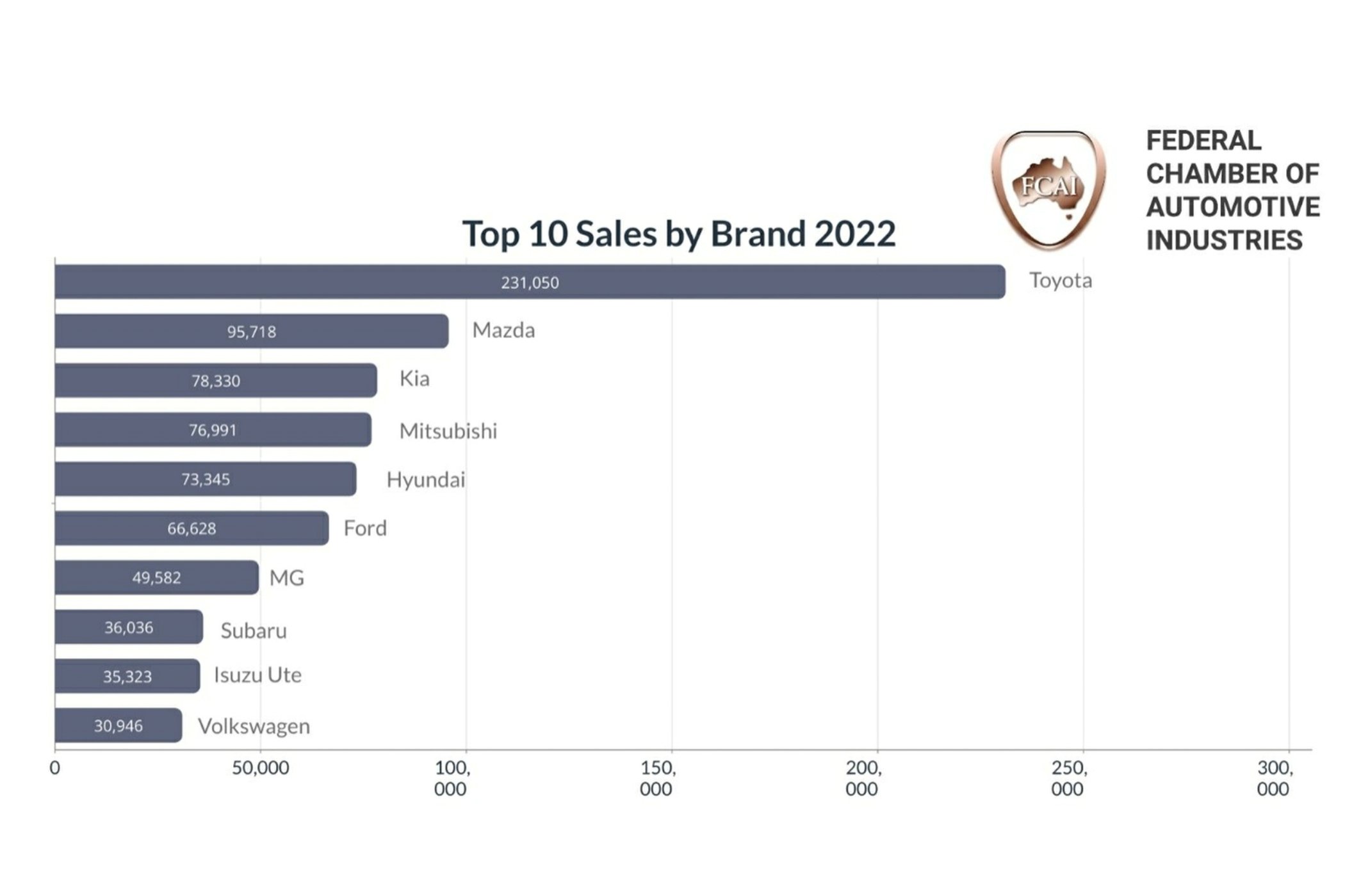 2022 car sales top ten brands