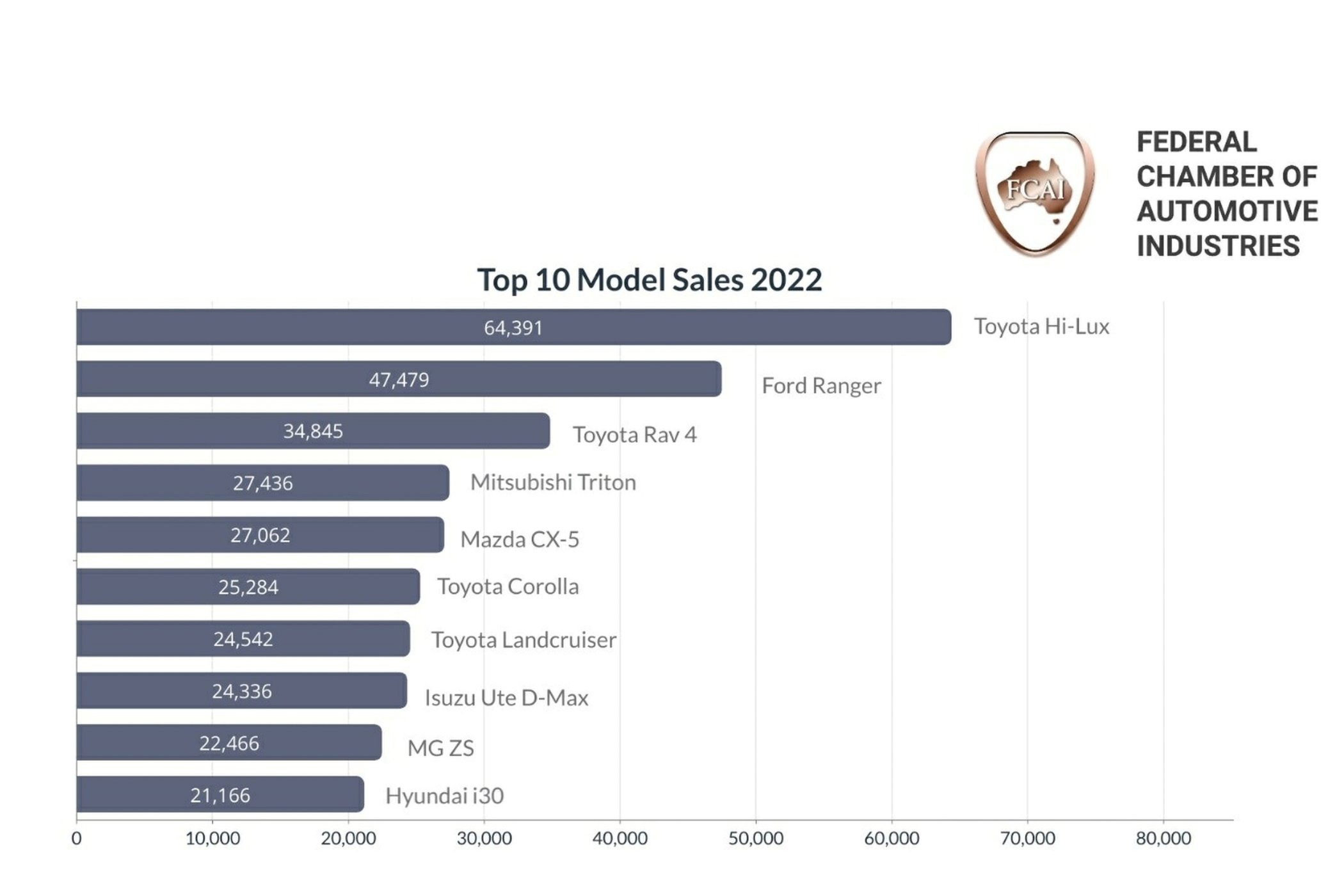 2022 car sales top ten models