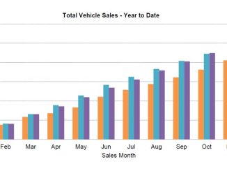 2022 Car sales figures
