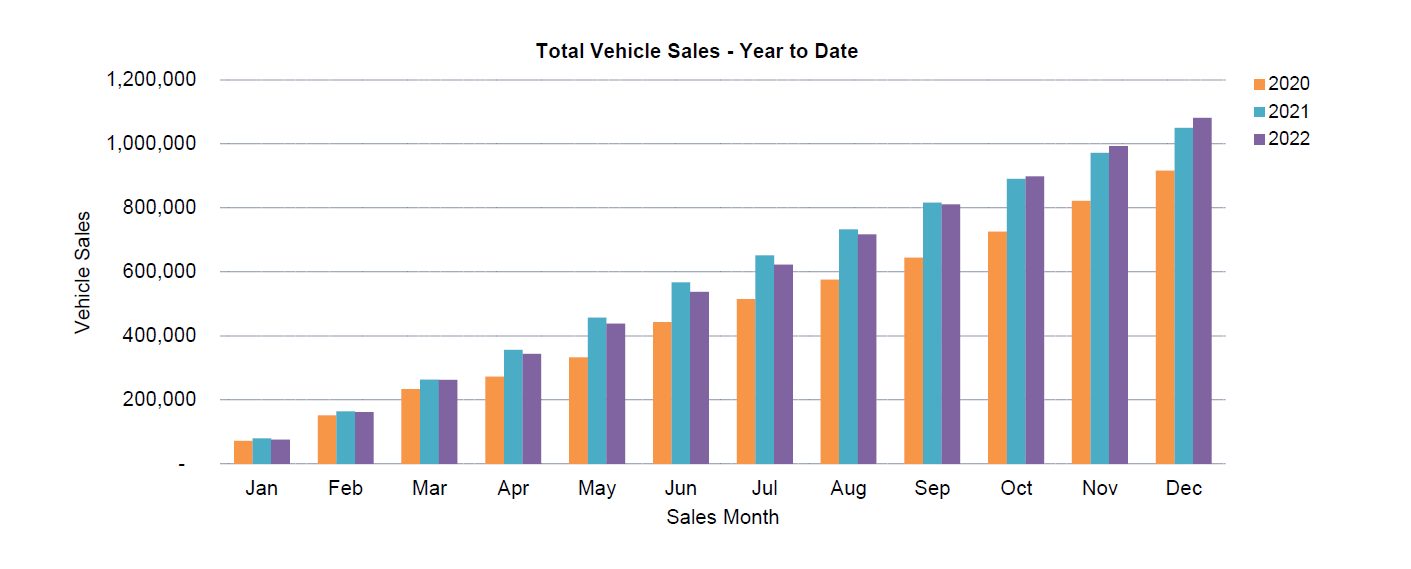 2022 Car sales figures 