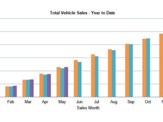 Car Sales 2023 May YTD