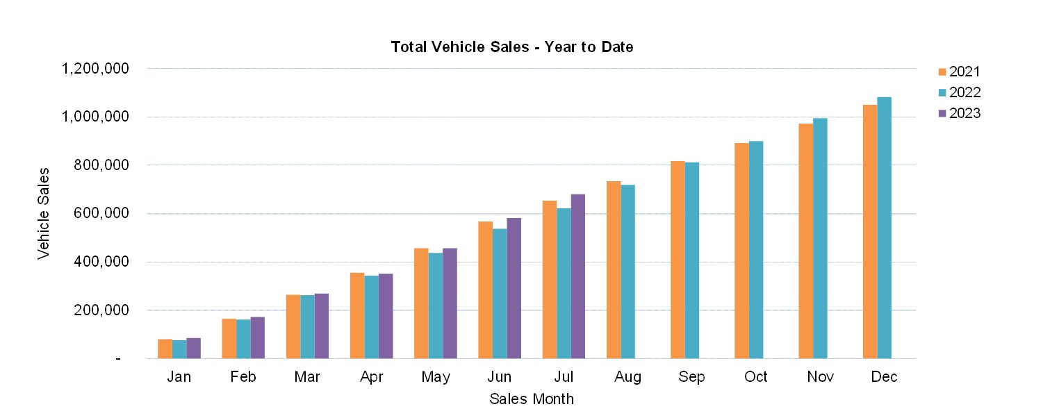 Car sales results YTD July 2023 AnyAuto