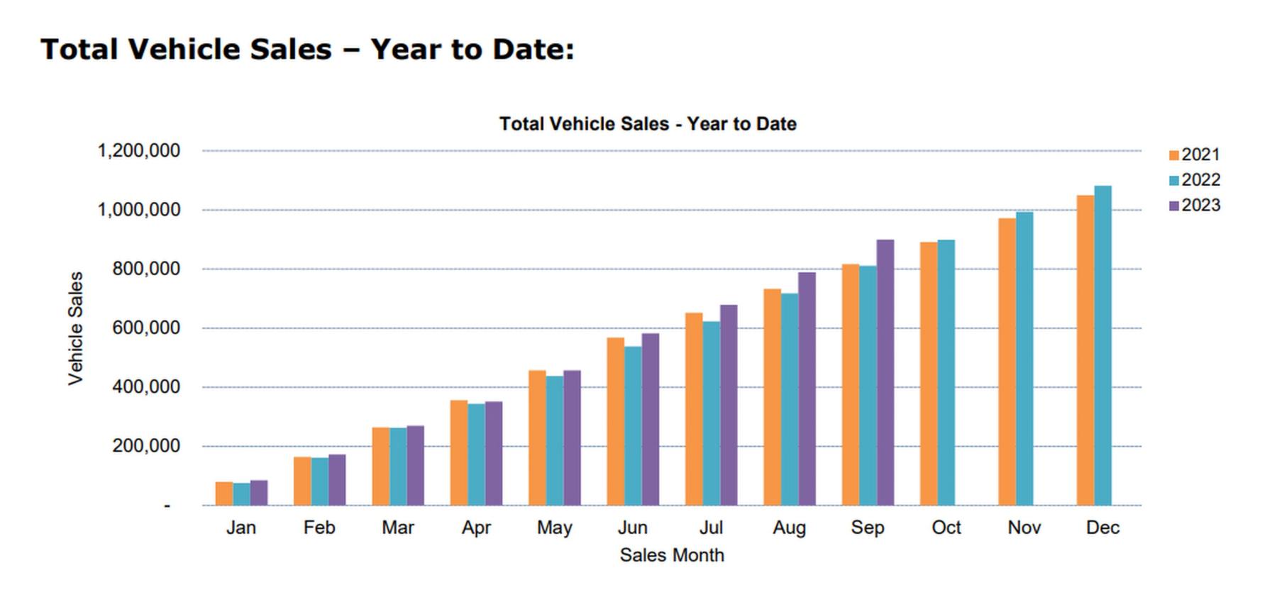Car Sales YTD September 2023 results AnyAuto