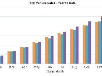 Car sales by month