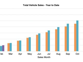Monthly car sales figures