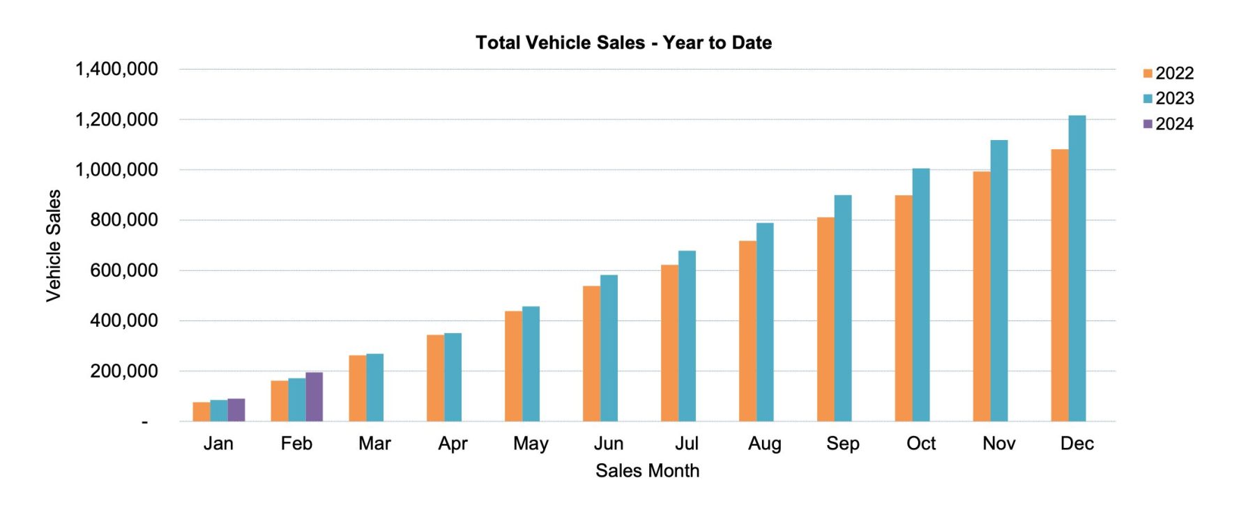 Car sales results YTD February 2024 AnyAuto